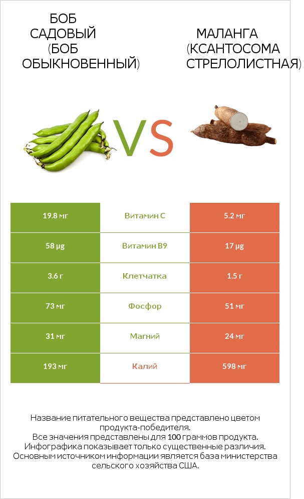 Бобы садовые vs Yautia infographic