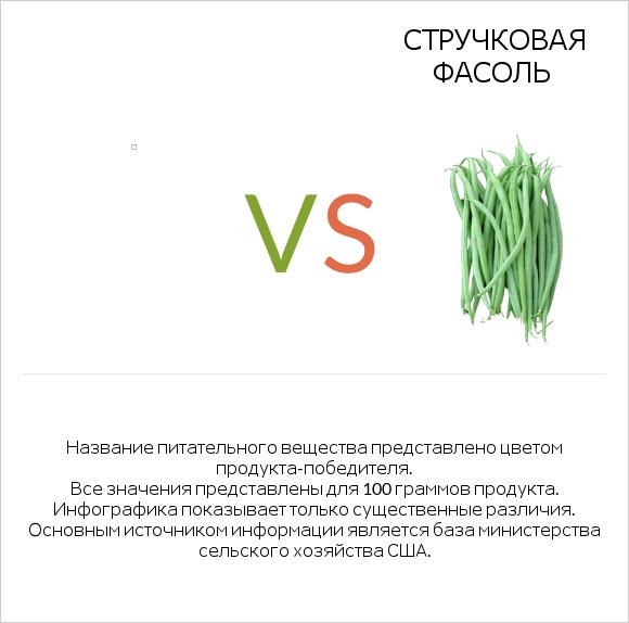 Beans, french, mature seeds, cooked, boiled, with salt vs Стручковая фасоль infographic