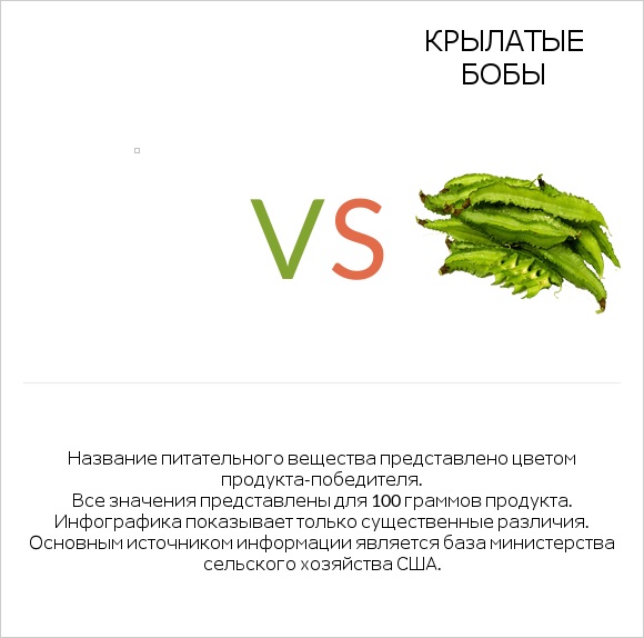 Beans, french, mature seeds, cooked, boiled, with salt vs Крылатые бобы infographic