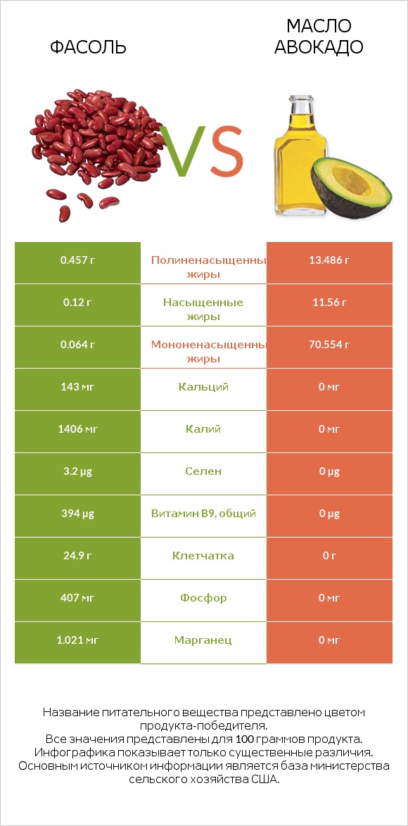Фасоль vs Масло авокадо infographic