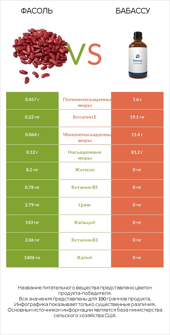 Фасоль vs Бабассу infographic