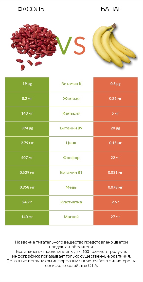 Фасоль vs Банан infographic