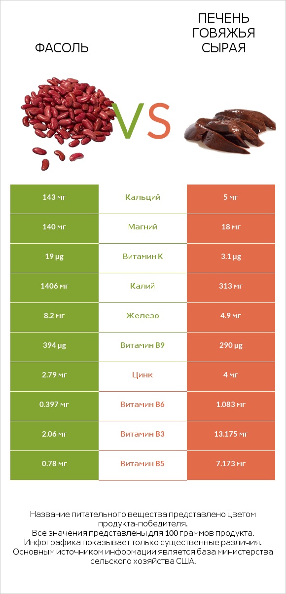 Фасоль vs Печень говяжья сырая infographic