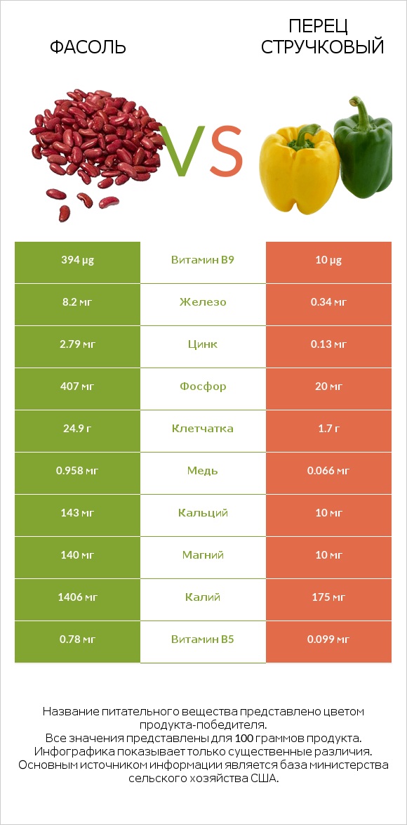 Фасоль vs Перец стручковый infographic