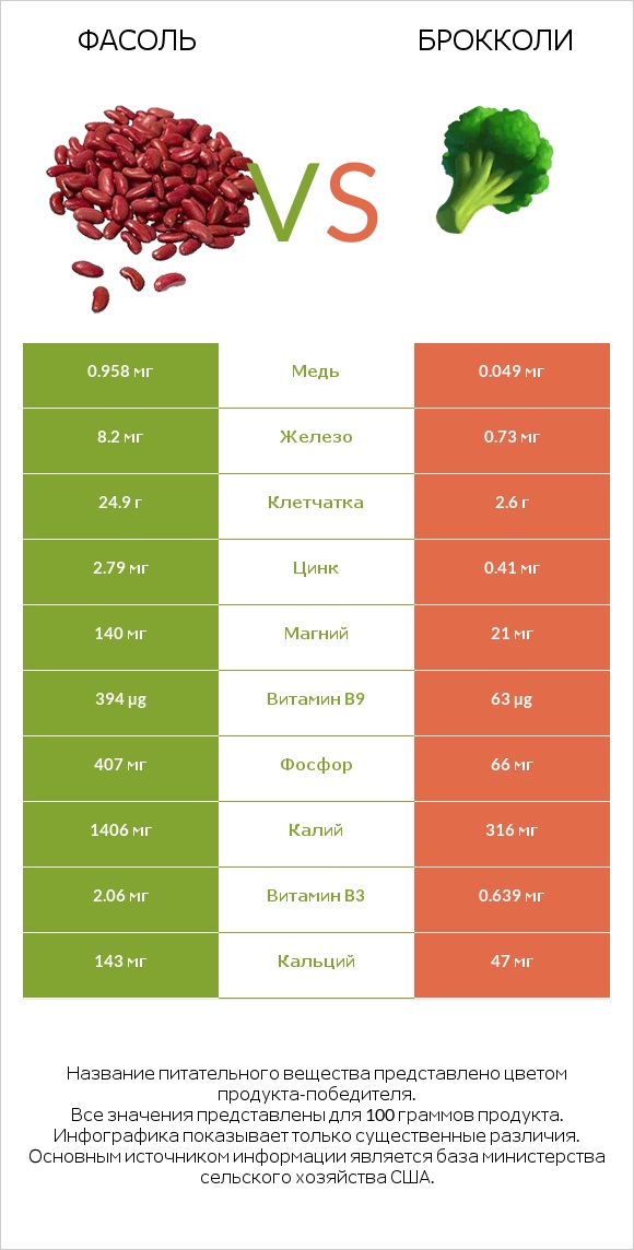 Фасоль vs Брокколи infographic