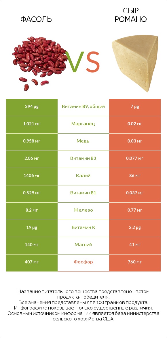 Фасоль vs Cыр Романо infographic