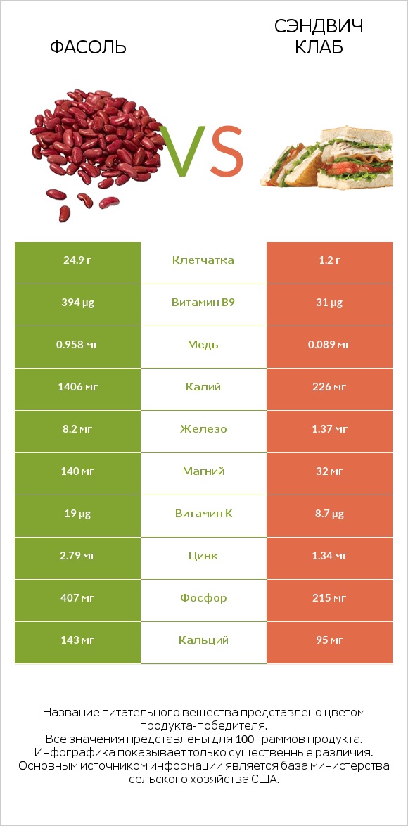 Фасоль vs Сэндвич Клаб infographic