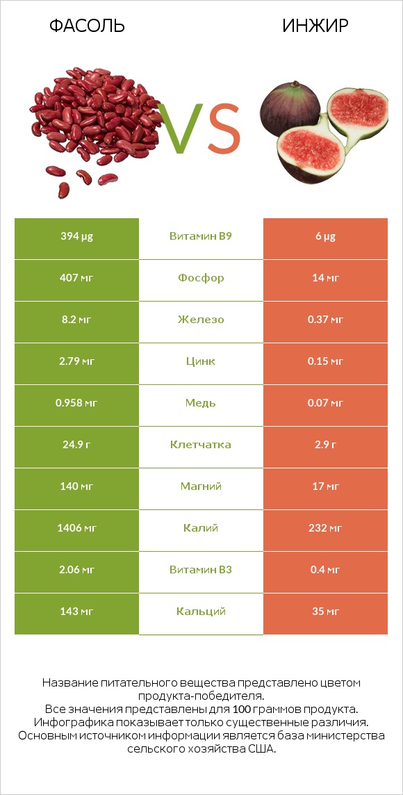 Фасоль vs Инжир infographic