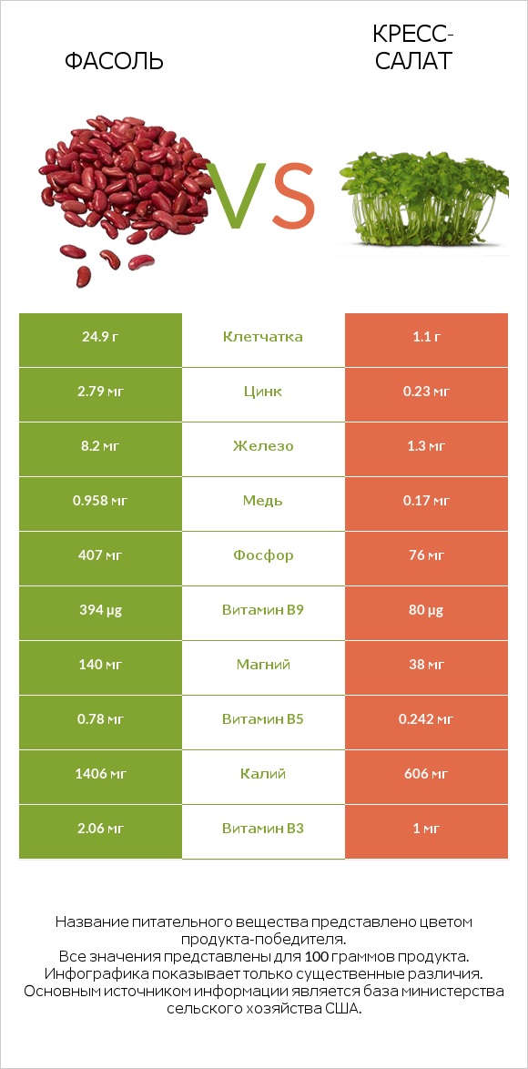 Фасоль vs Кресс-салат infographic