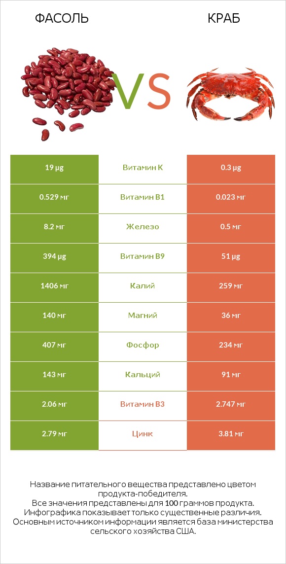 Фасоль vs Краб infographic