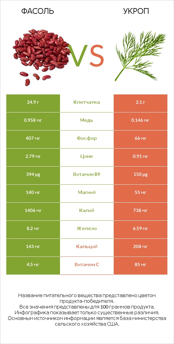 Фасоль vs Укроп infographic