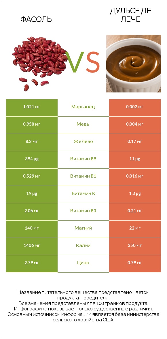 Фасоль vs Дульсе де Лече infographic