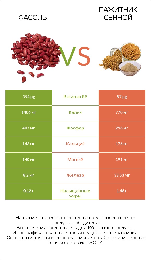 Фасоль vs Пажитник сенной infographic