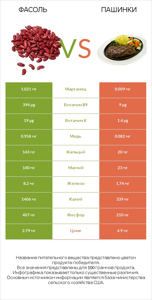 Фасоль vs Пашинки infographic