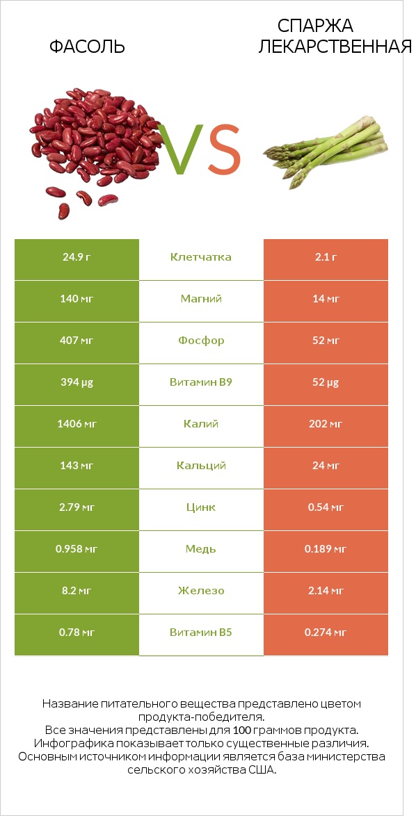 Фасоль vs Спаржа лекарственная infographic