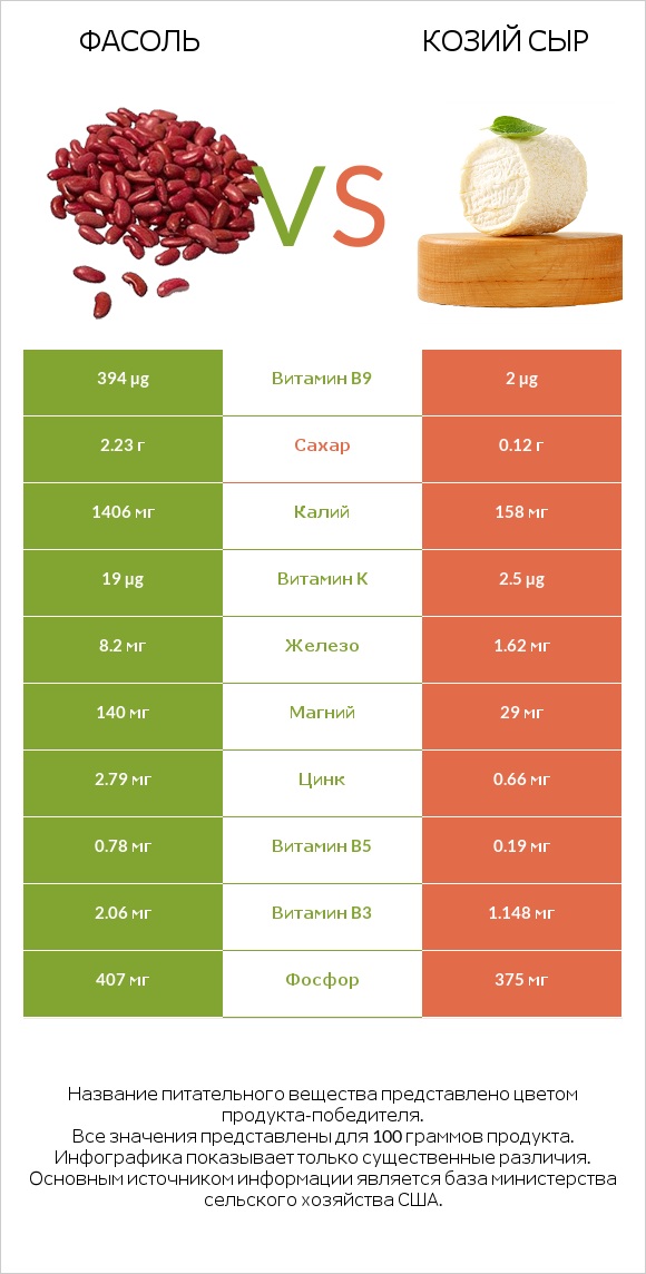 Фасоль vs Козий сыр infographic