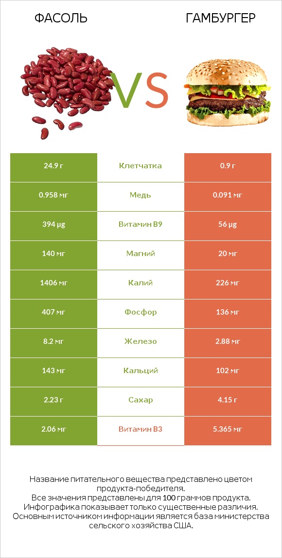 Фасоль vs Гамбургер infographic