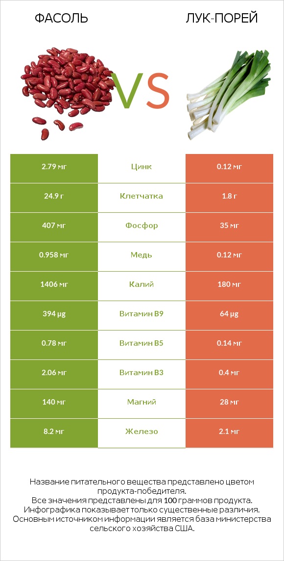 Фасоль vs Лук-порей infographic