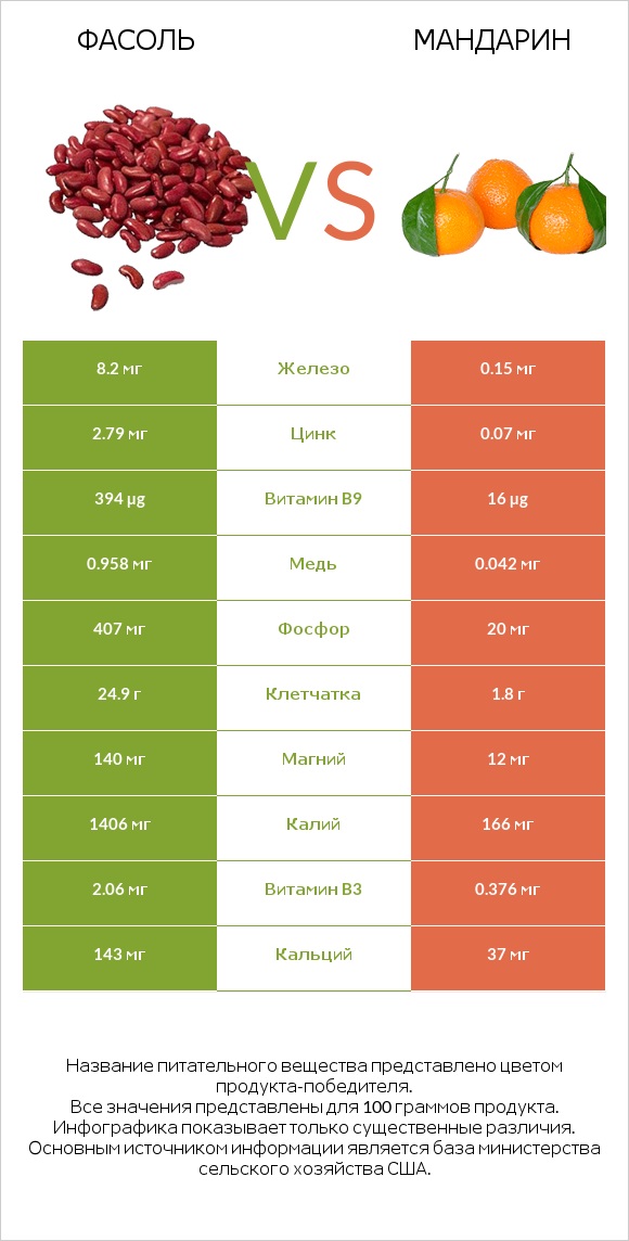 Фасоль vs Mандарин infographic