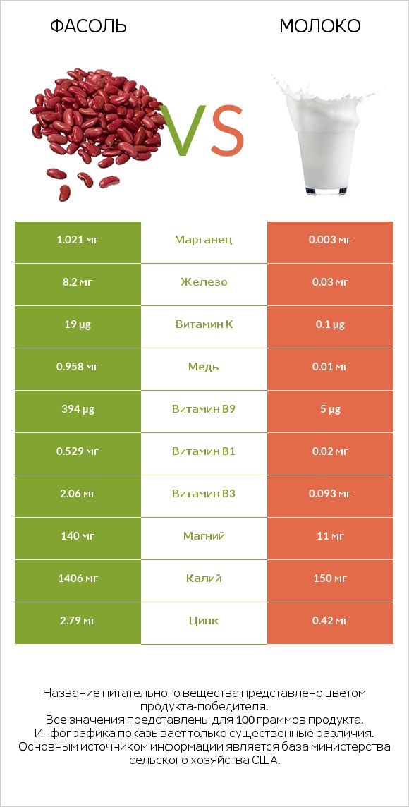 Фасоль vs Молоко infographic