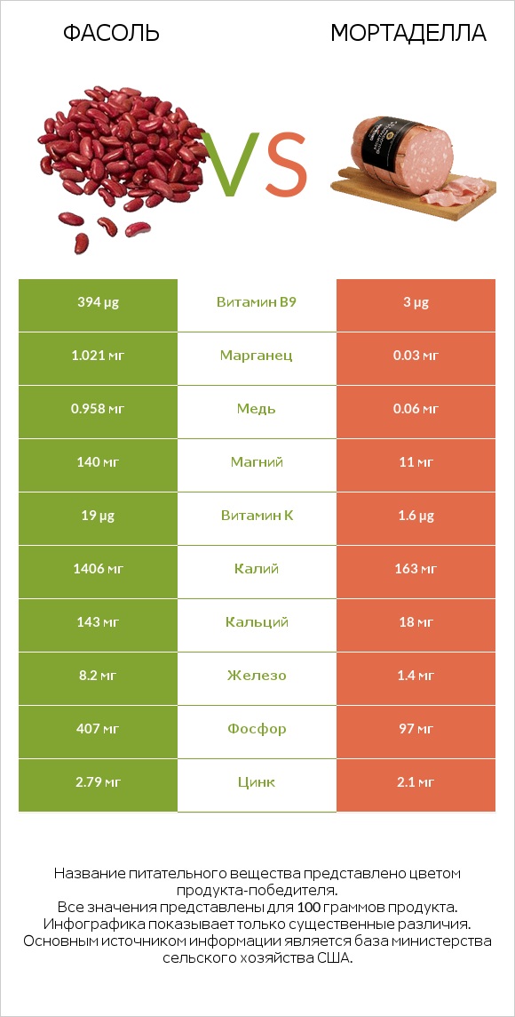 Фасоль vs Мортаделла infographic