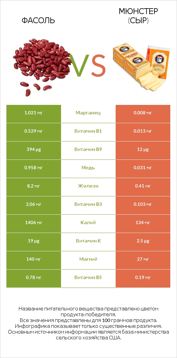 Фасоль vs Мюнстер (сыр) infographic