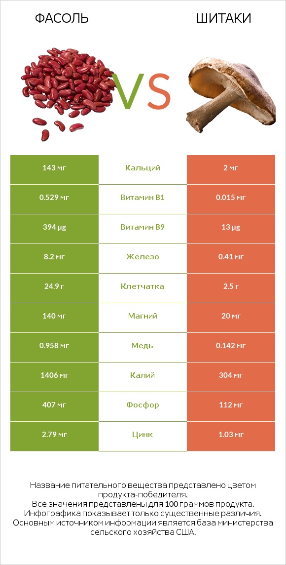 Фасоль vs Шитаки infographic