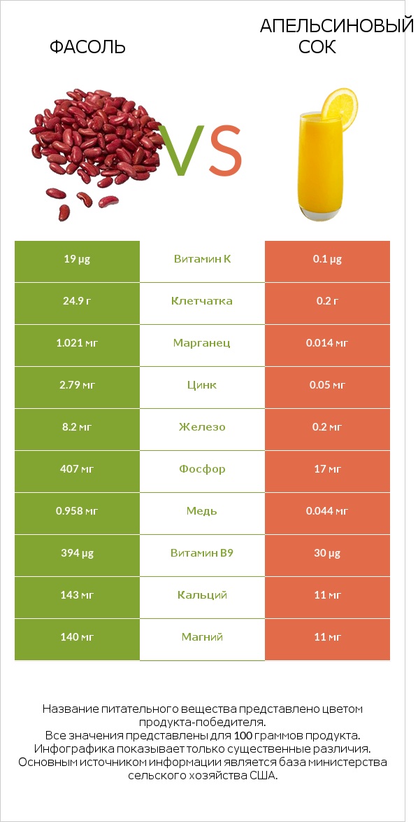 Фасоль vs Апельсиновый сок infographic