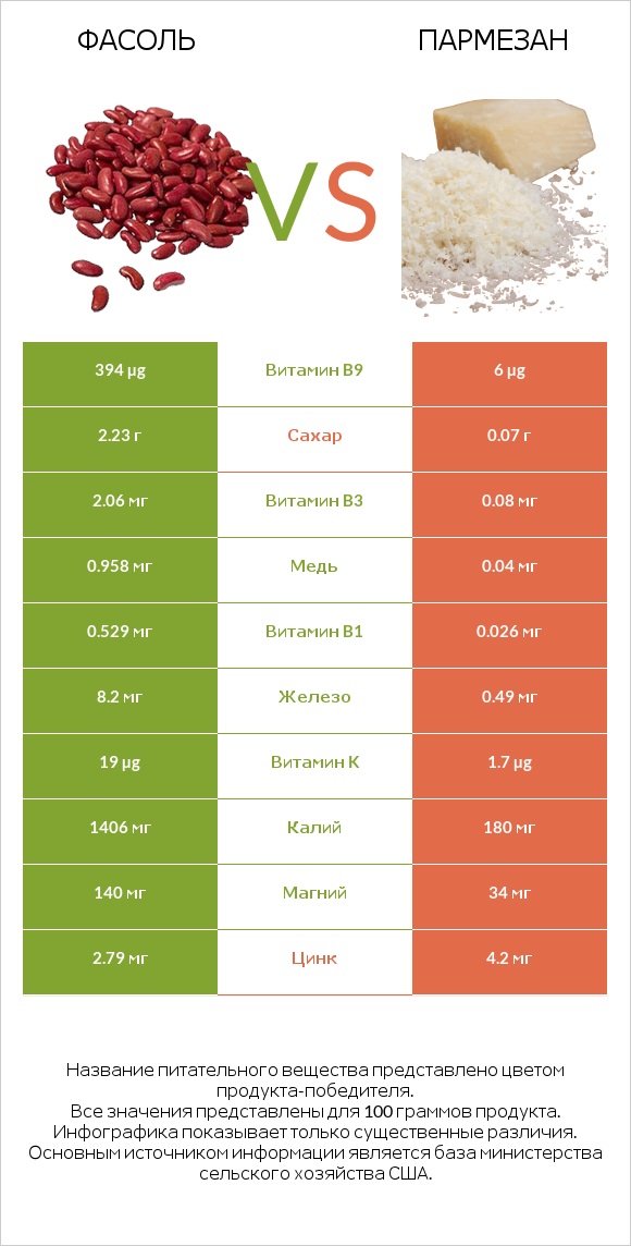 Фасоль vs Пармезан infographic