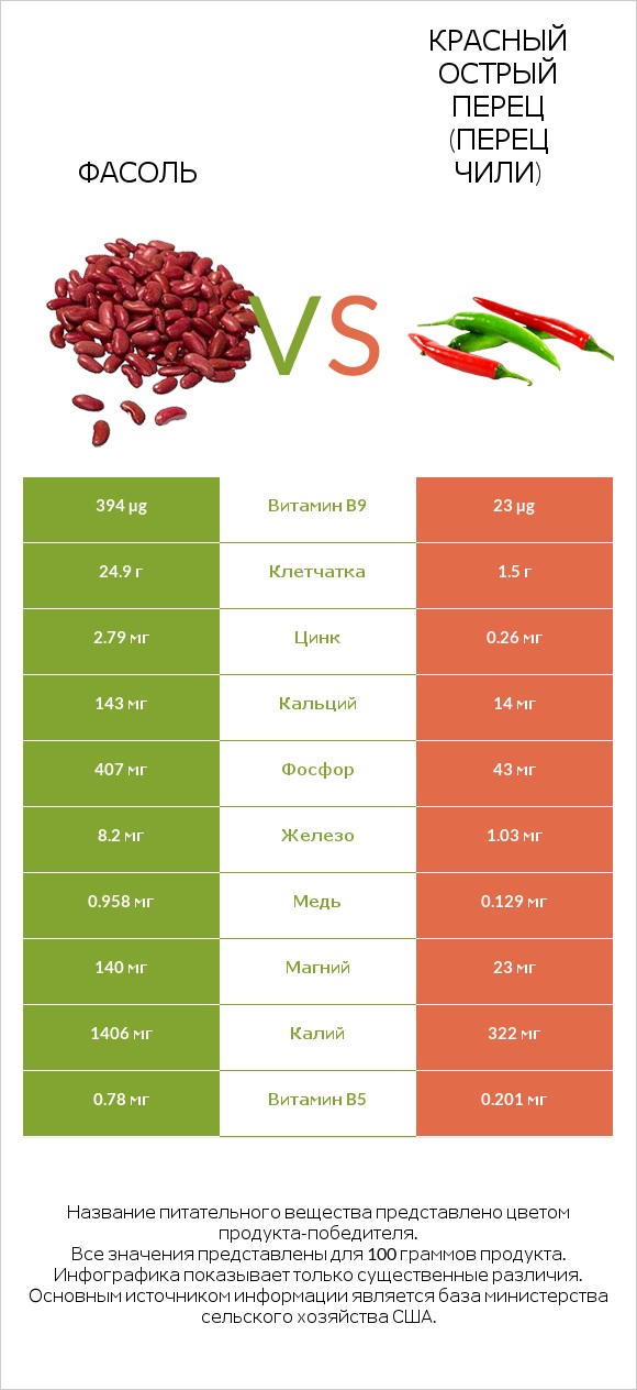 Фасоль vs Красный острый перец (перец чили) infographic