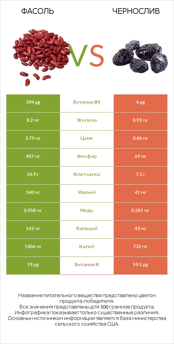 Фасоль vs Чернослив infographic