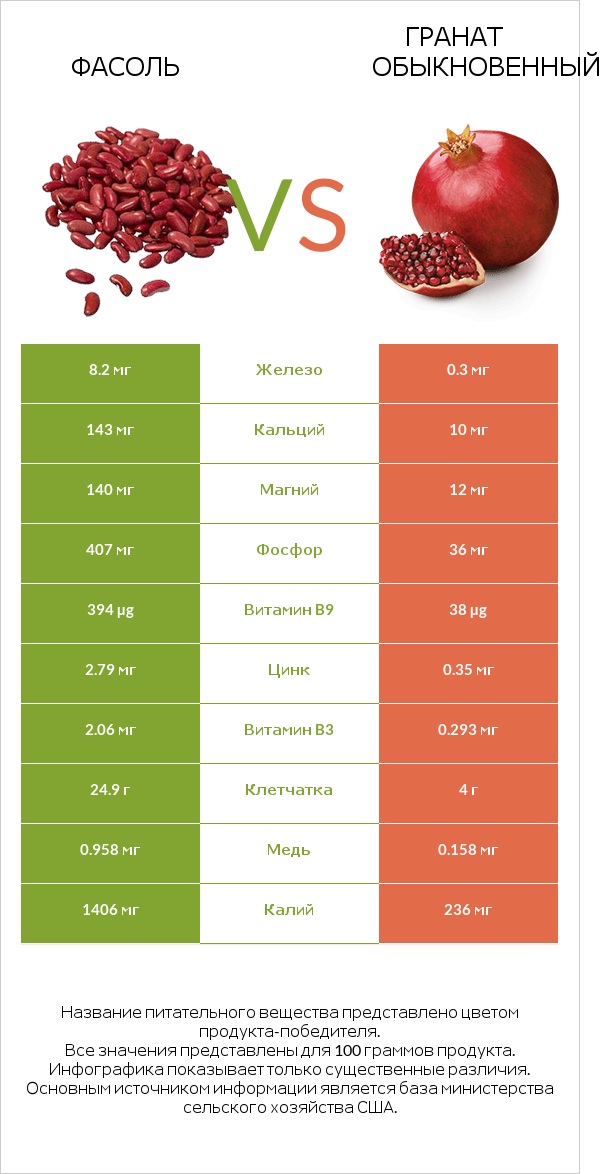 Фасоль vs Гранат обыкновенный infographic