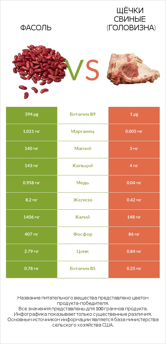 Фасоль vs Щёчки свиные (головизна) infographic