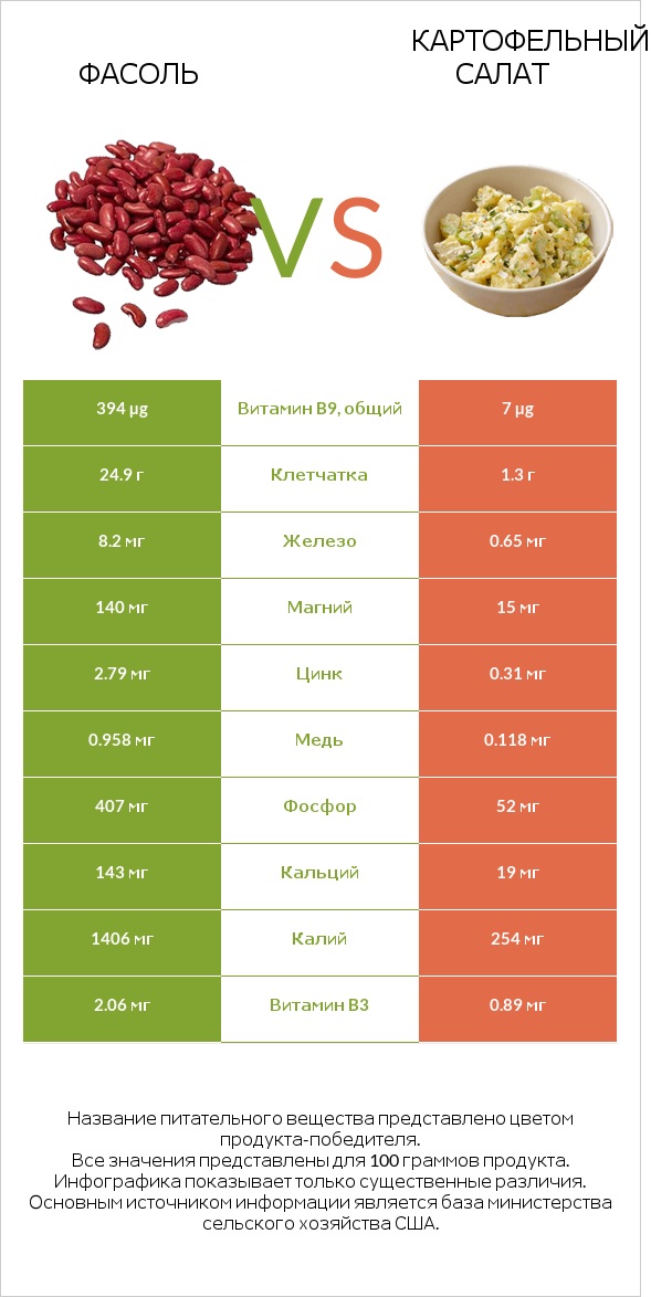 Фасоль vs Картофельный салат infographic