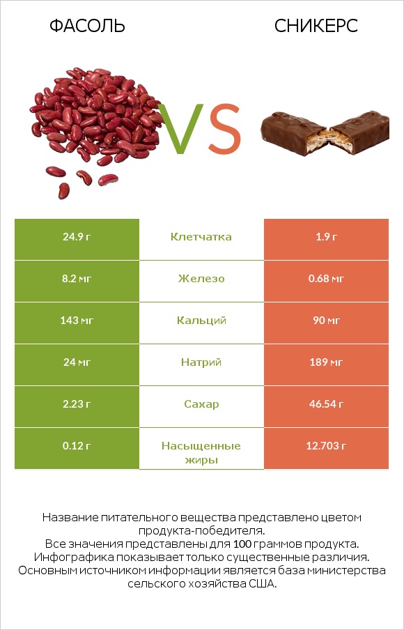 Фасоль vs Сникерс infographic