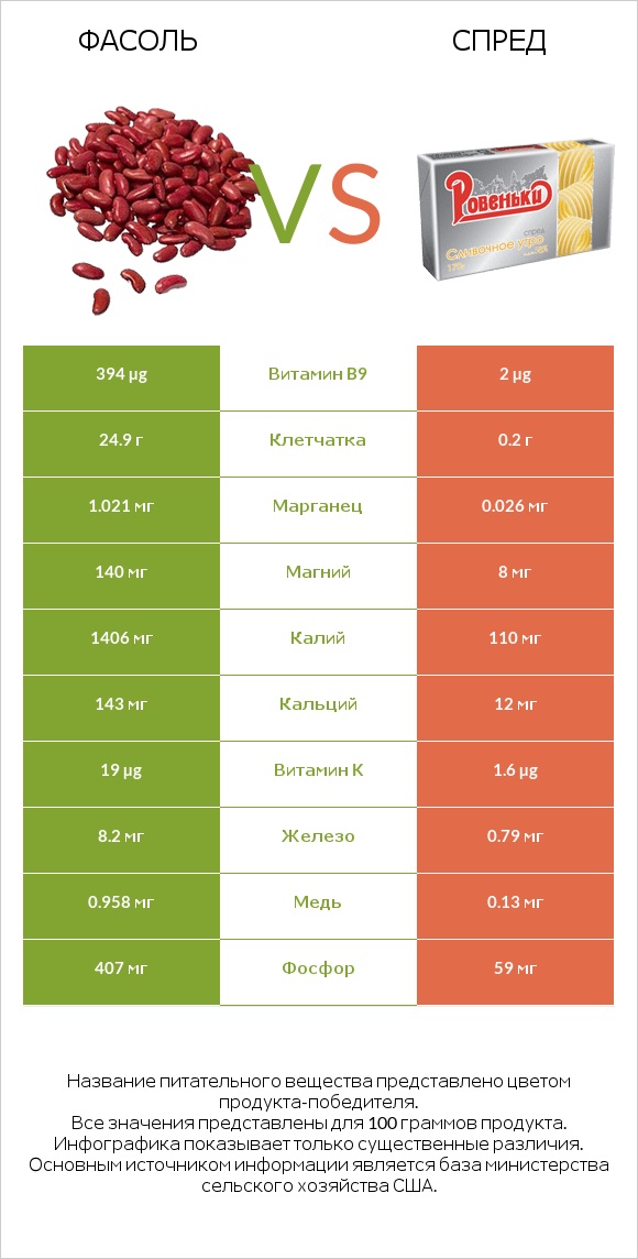 Фасоль vs Спред infographic