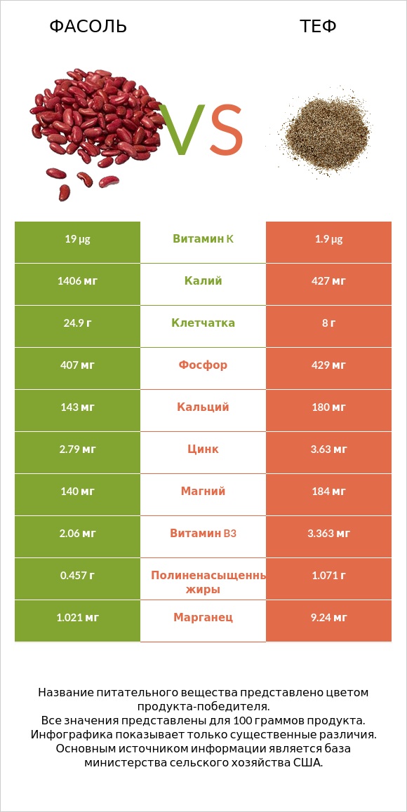 Фасоль vs Теф infographic