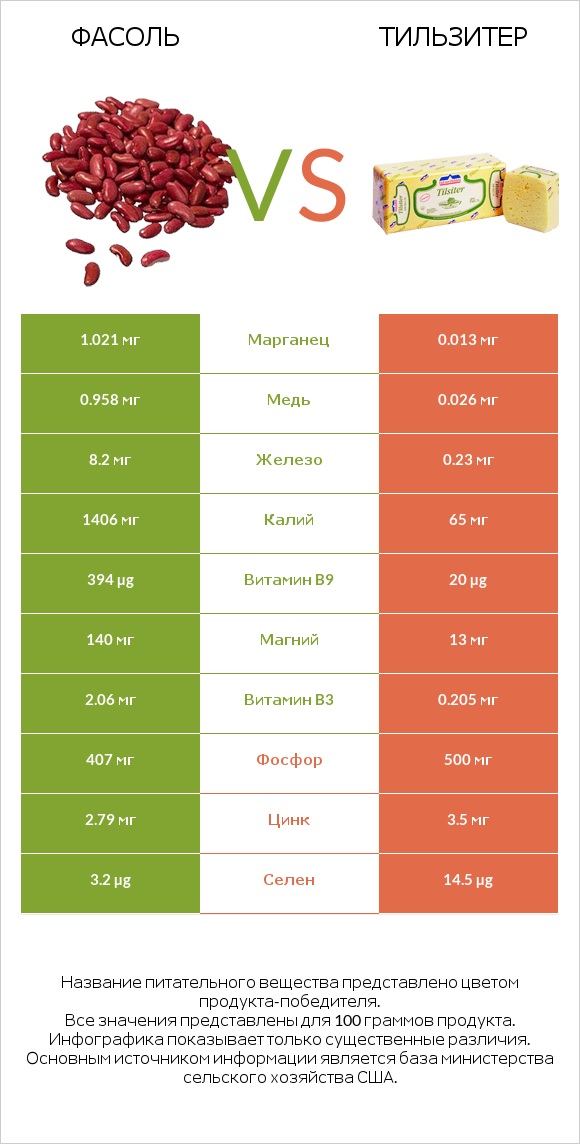 Фасоль vs Тильзитер infographic