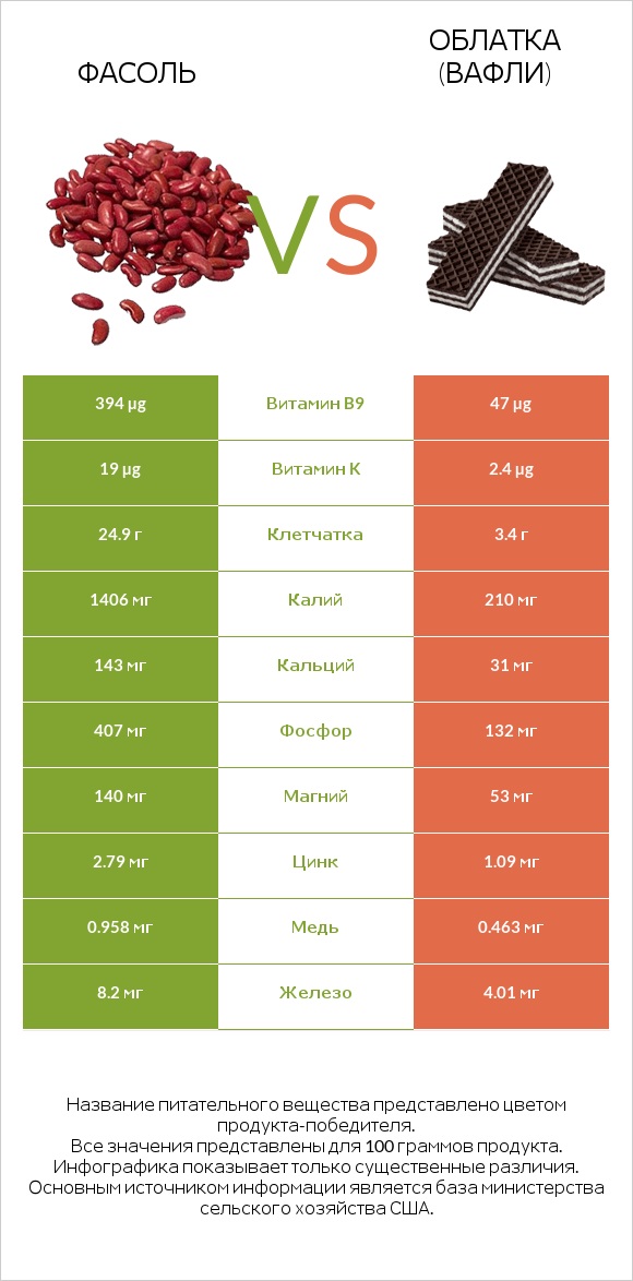 Фасоль vs Облатка (вафли) infographic