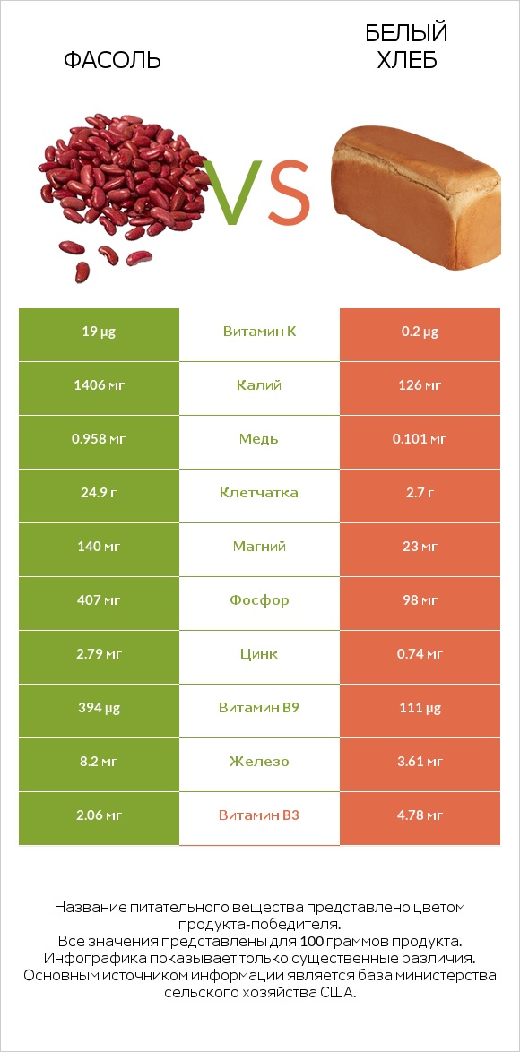 Фасоль vs Белый Хлеб infographic