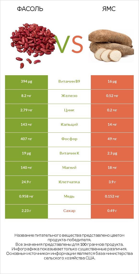 Фасоль vs Ямс infographic