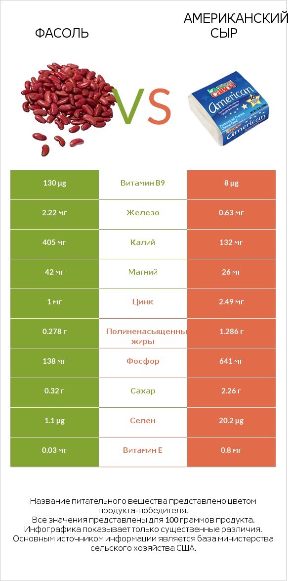 Фасоль vs Американский сыр infographic