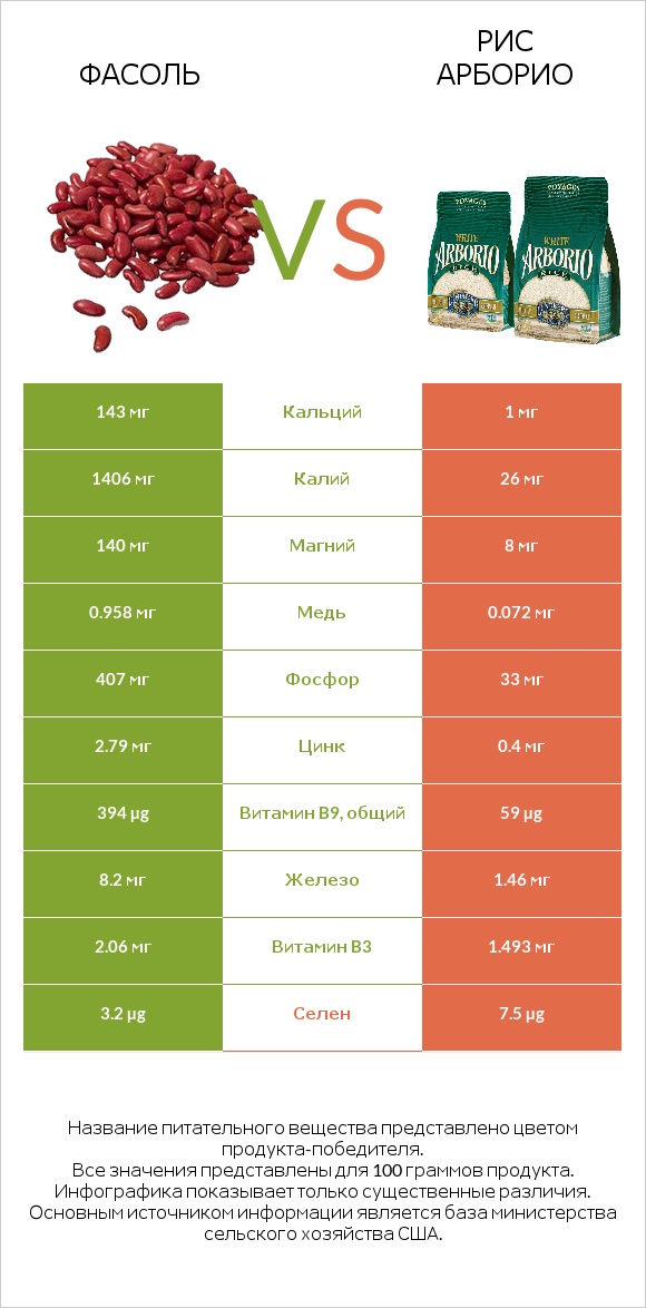 Фасоль vs Рис арборио infographic