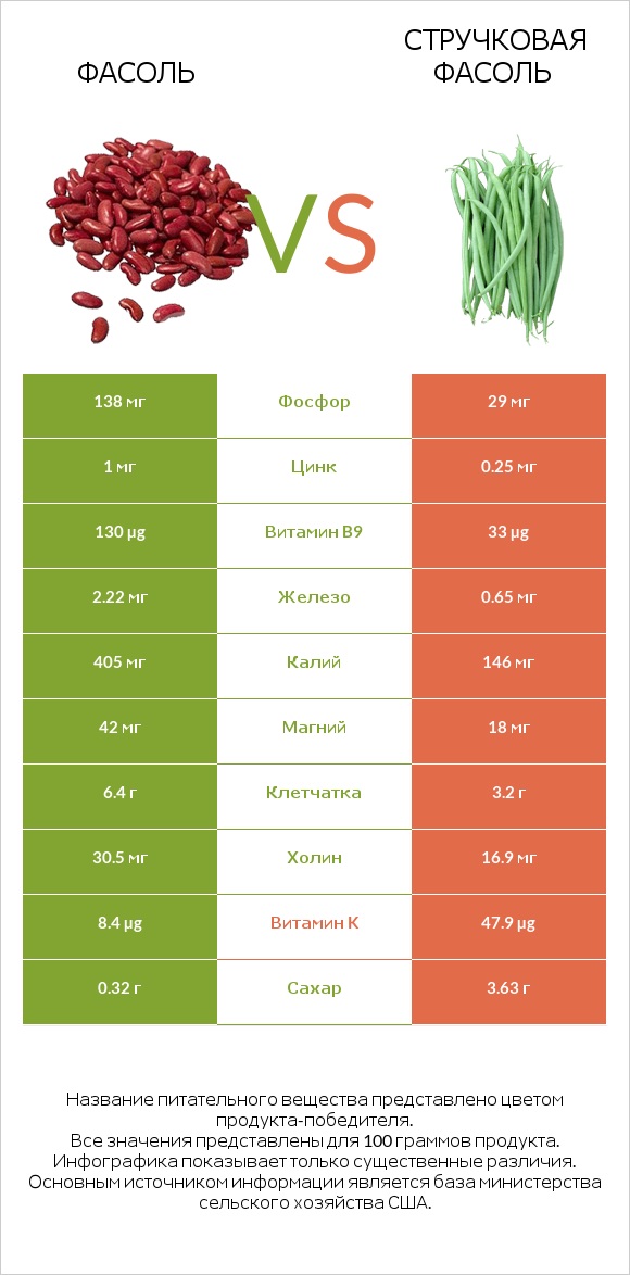 Фасоль vs Зелёный горошек сырой infographic