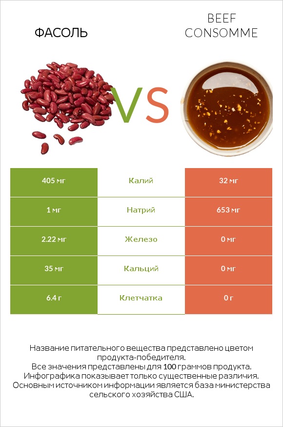 Фасоль vs Beef consomme infographic