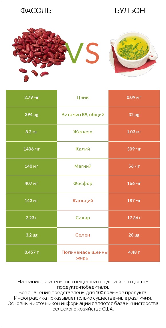 Фасоль vs Бульон infographic