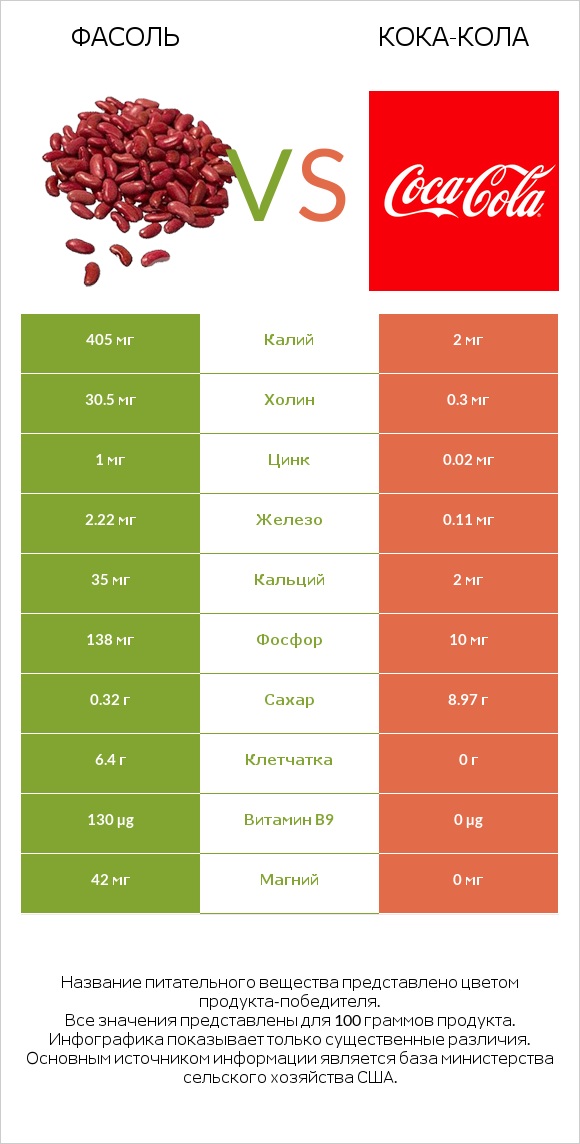 Фасоль vs Кока-Кола infographic