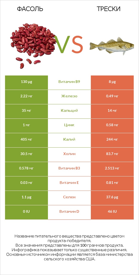 Фасоль vs Трески infographic