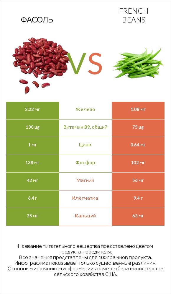 Фасоль vs French beans infographic
