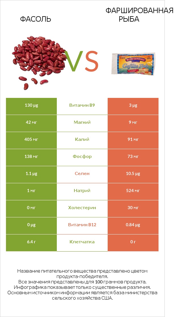 Фасоль vs Фаршированная рыба infographic